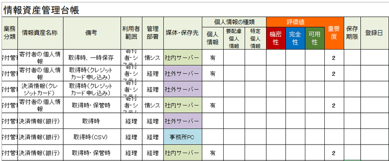 リスク対策 ３ 情報資産を洗い出す 岩澤 樹 Npo業務hack Brownies Works Note