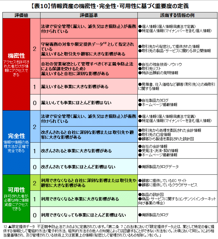 リスク対策 ３ 情報資産を洗い出す 岩澤 樹 Npo業務hack Brownies Works Note