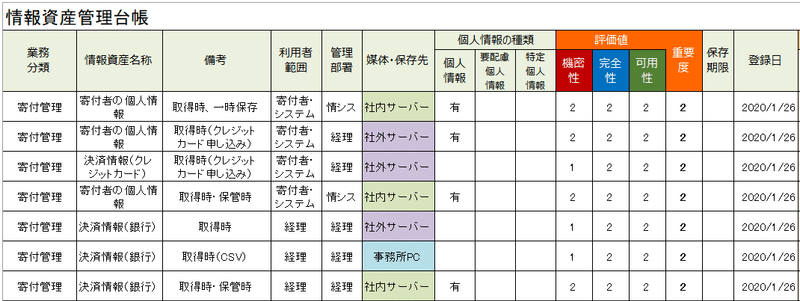 リスク対策 ３ 情報資産を洗い出す 岩澤 樹 Npo業務hack Brownies Works Note