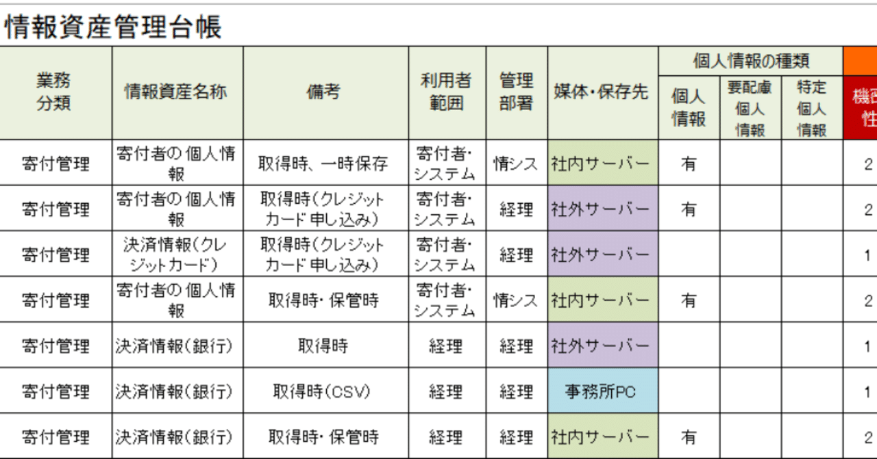 リスク対策 ３ 情報資産を洗い出す 岩澤 樹 Npo業務hack Brownies Works Note