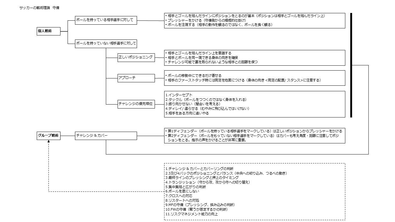 サッカーの戦術理論 守備 Mousy Note