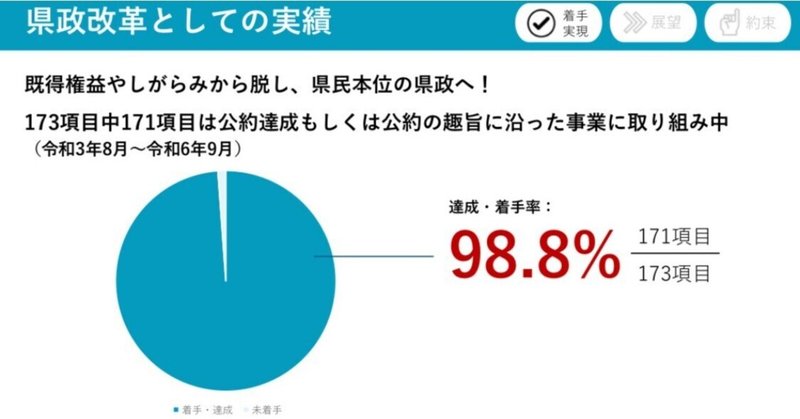 「公約達成率98.8%」は誤り