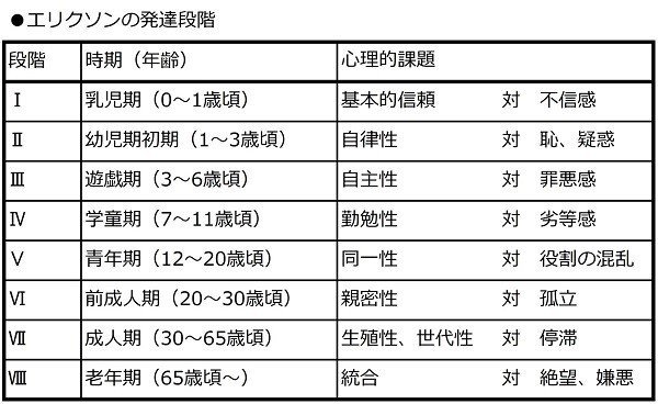 自我同一性の人格発達心理学　　エリクソン　アイデンティティ 自我同一性の人格発達心理学 エリクソン アイデンティティ