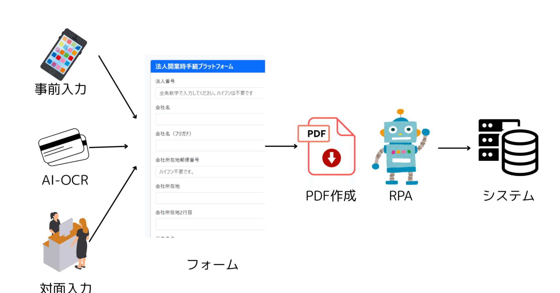 書かない窓口】法人設立ワンストップサービスを始めました【法人設立