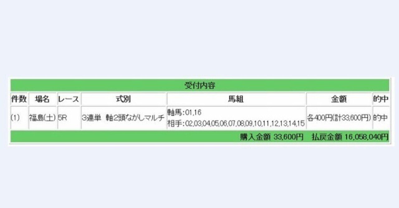 競馬】4月12日（土）【結果】400万馬券的中で1600万円獲得