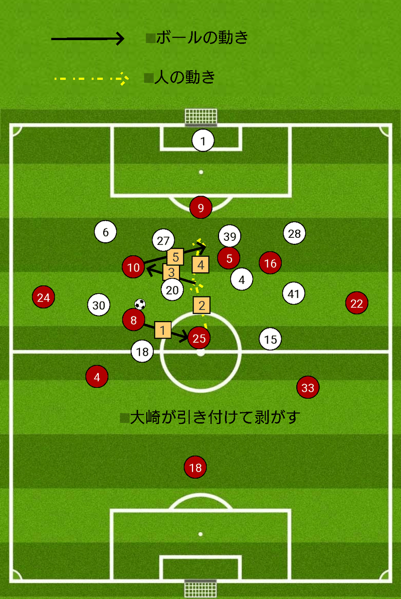 チーム分析のフレームワークによるフィンク体制の振り返り ボール保持編 ダビド Note チーム分析のフレームワークによるフィンク体制の振り返り ボール保持編 ダビド Note