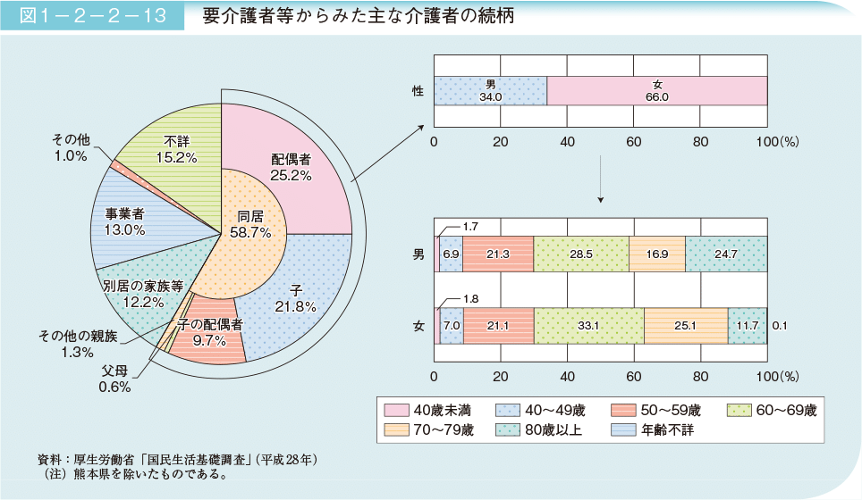 要介護者からみた主な介護者の続柄