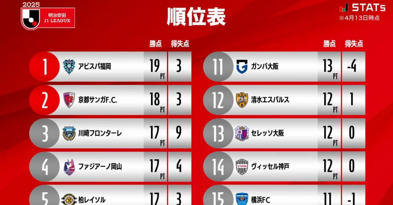 アビスパ 福岡 順位