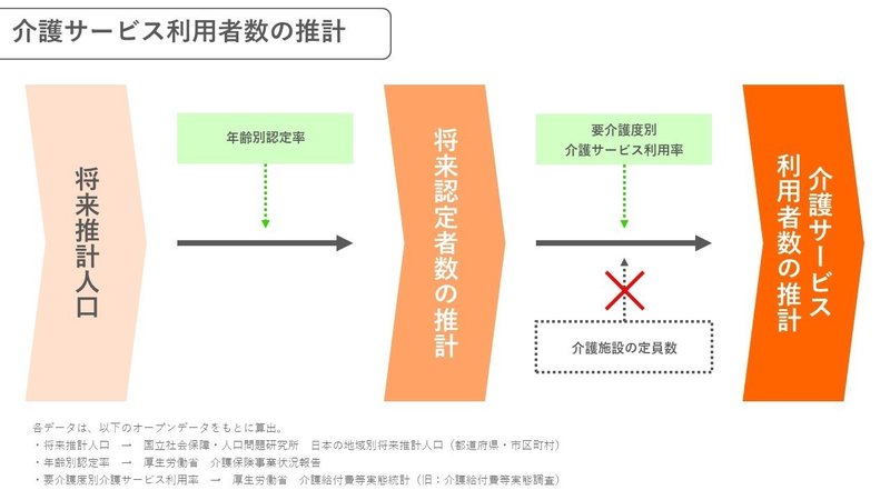進む二極化 725万レコードのデータを解析して分かったこと あなたの地域の介護サービス利用者数を予測しよう 応用編 まじめな所長 医療介護 データ研究所 Note