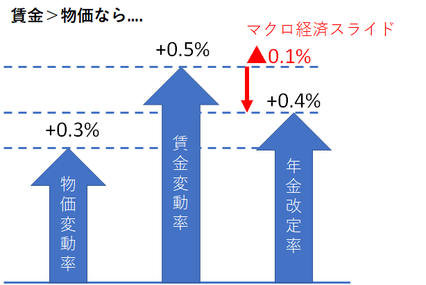 2020年度年金改定