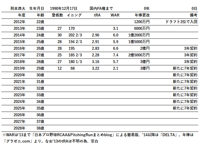 複数年契約資料(則本昂大)