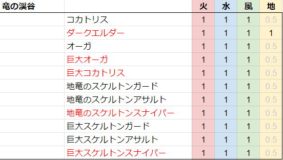 リネージュm 属性武器の検証 Dv地上 さよなら火属性 げときぱ Note