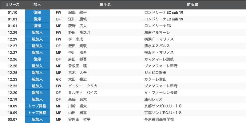 新生サンガで挑む 年j2予習 京都サンガf C 編 フォアリュッケン Note 新生サンガで挑む 年j2予習 京都サンガf C 編 フォアリュッケン Note