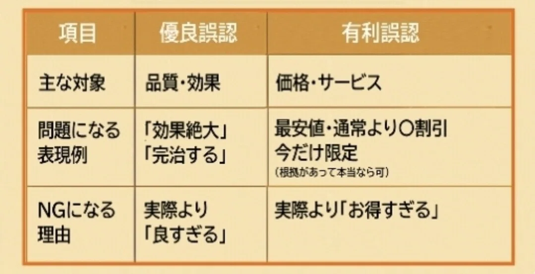 優良誤認と有利誤認の違い。どっちも景品表示法に抵触するNG表現。フル無視した…｜野島健治（NPK）