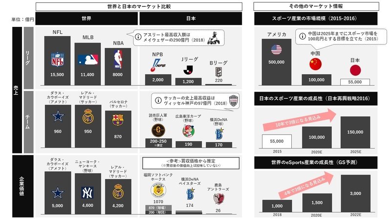 リーグ売上1兆円 スポーツ市場規模まとめ 池田寛人 ファンベース 金融 Note