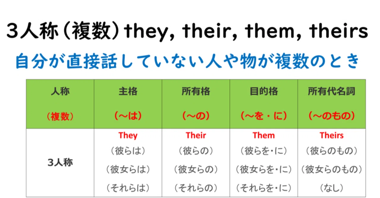 3人称(複数)人称代名詞they, their, them, theirs|英語大好き