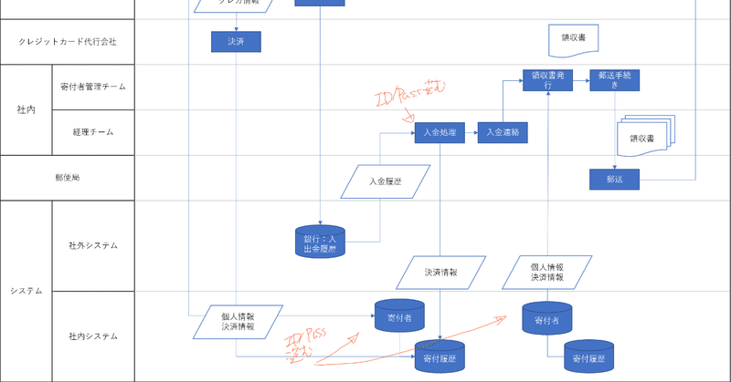 【リスク対策】４．リスクを想定する