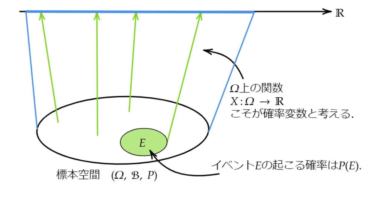 確率変数 とはなにかをわかりやすく Atsu Note