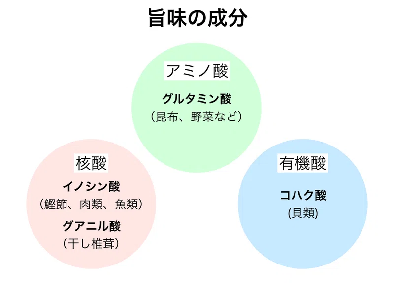 日本酒マリアージュ通信 うま味に抗えない日本人 2020年1月レッスン 真野遥 発酵料理家 Note