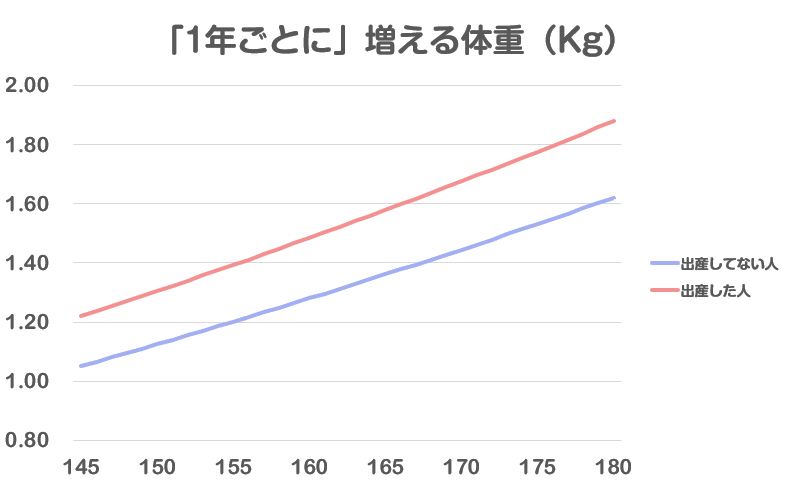最新研究 出産後の体重増加はいったい何キロ 5年以上かつ6 000人以上を追跡して得られた答えとは 身長ごとの体重 増加早見表付き はがくん 独学を応援する薬剤師 Note