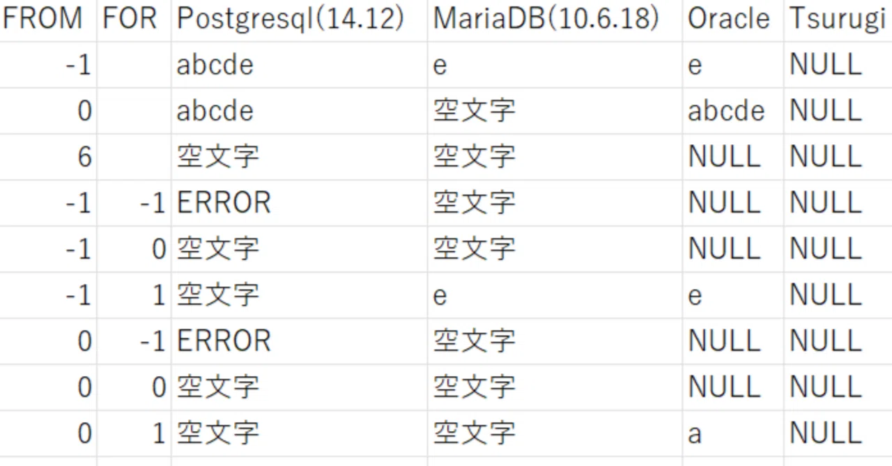SQL,SUBSTRING各種DBの挙動、Tsurugiもあるよ｜nishimura