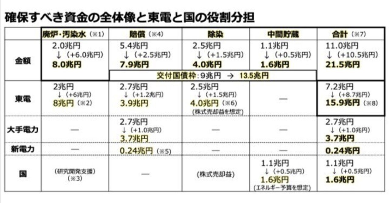 原子力ムラの恐ろしいところ 2（法改正なしの東電支援策）｜まさの