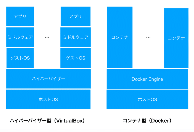 Dockerに入門してみた１ イメージ コンテナ Lin 中国語 エンジニア Note