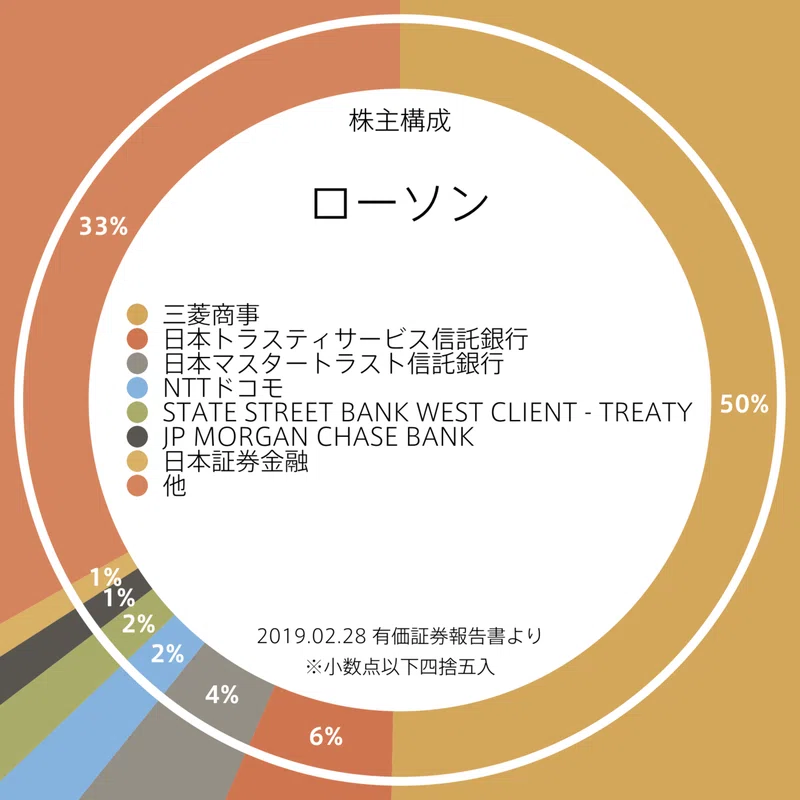 株主構成図解 チャーリー Note