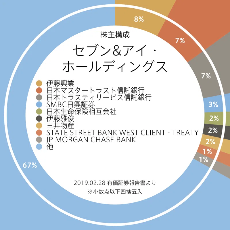 株主構成図解 チャーリー Note