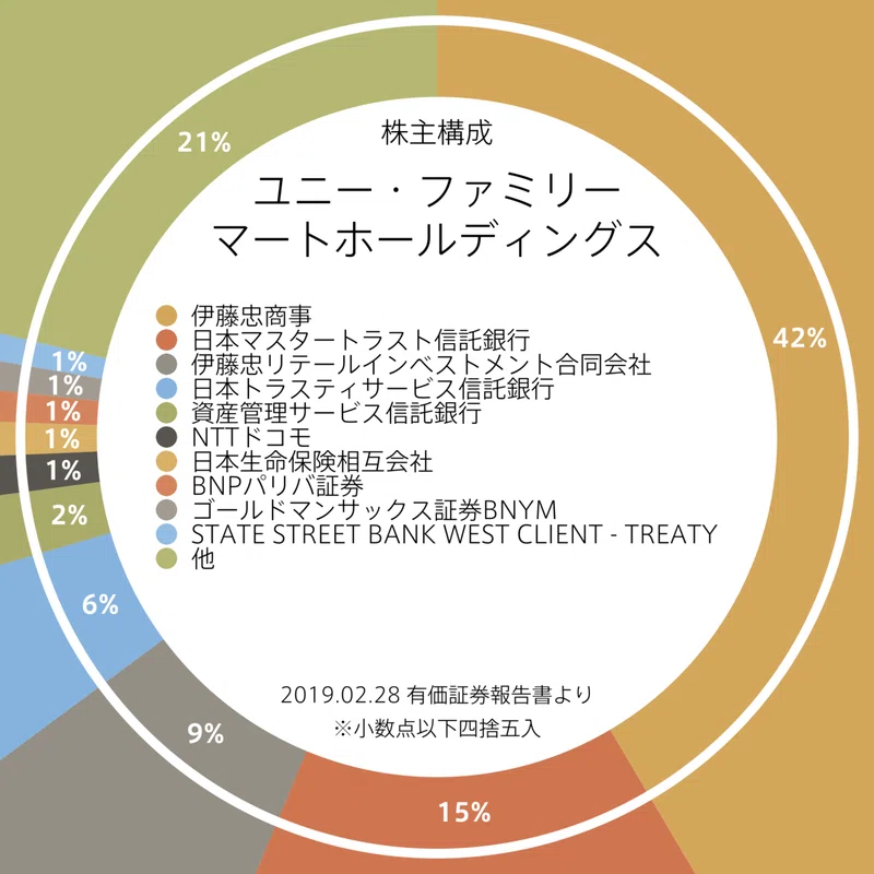 株主構成図解 チャーリー Note