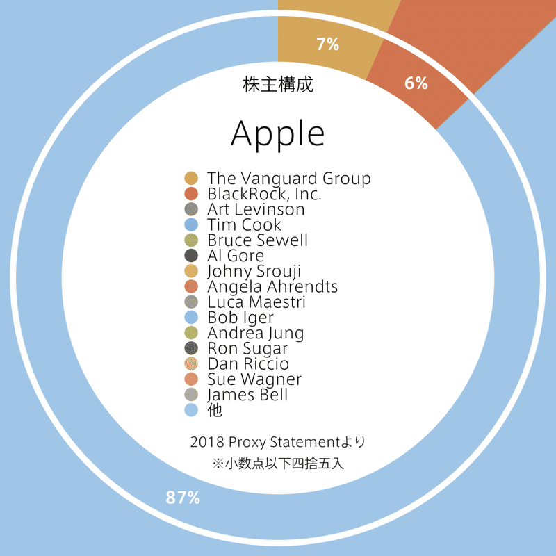 株主構成図解 チャーリー Note