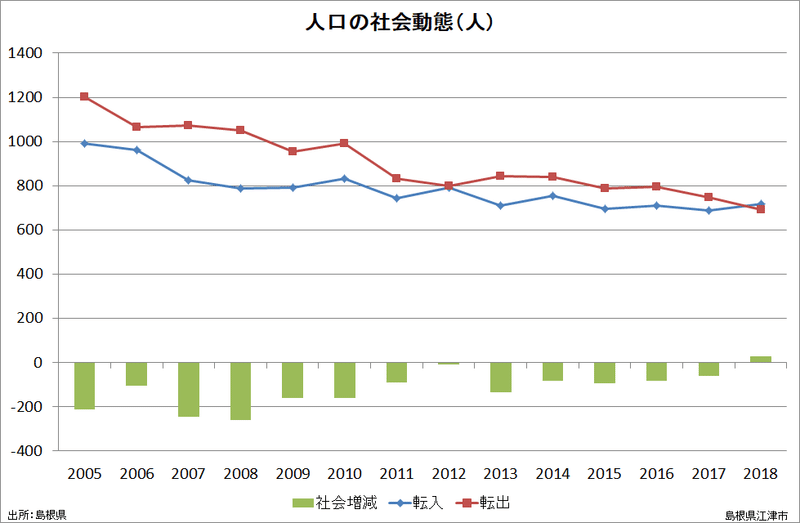 島根県江津市の人口社会増は若者の起業促進の結果 Prof Nemuro Note 島根県江津市の人口社会増は若者の起業促進の結果 Prof Nemuro Note