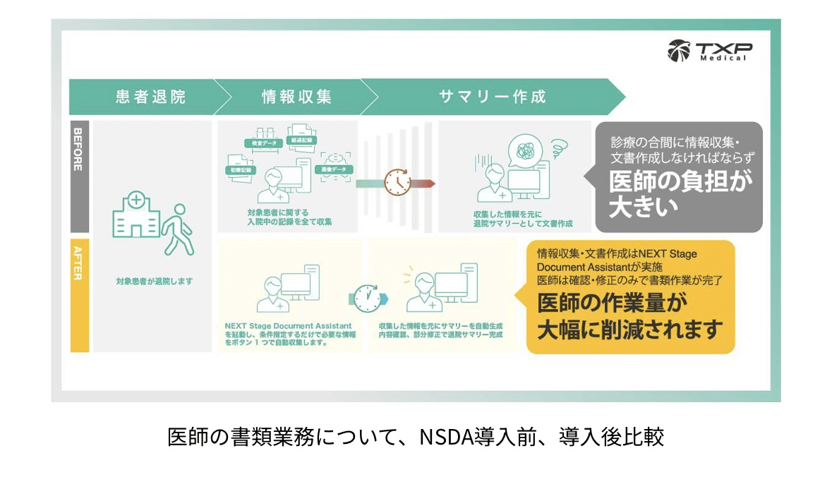 自動医療文書作成システム『NEXT Stage Document Assistant』による