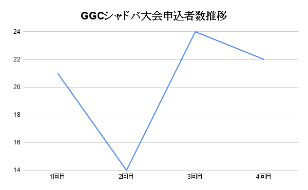 GGCシャドバ大会申込者数推移