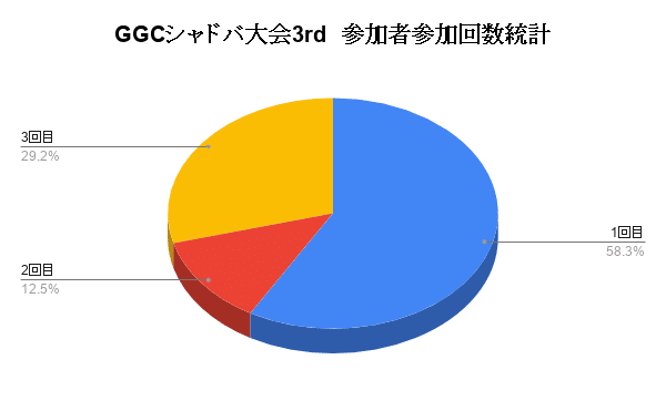 GGCシャドバ大会3rd　参加者参加回数統計