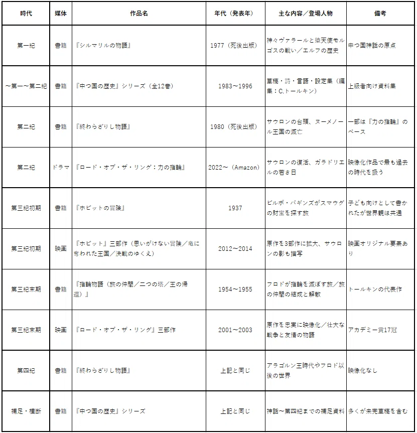 3分でわかる ロード・オブ・ザ・リング 完全ガイド 平平 平平