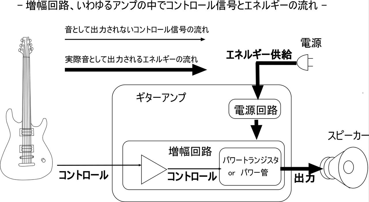 まずはギターとアンプで音が出る原理から｜リペアガレージ山下