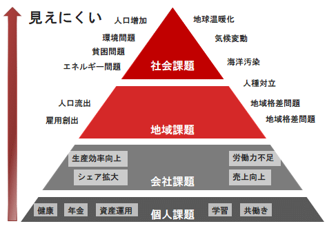 社会課題ピラミッド