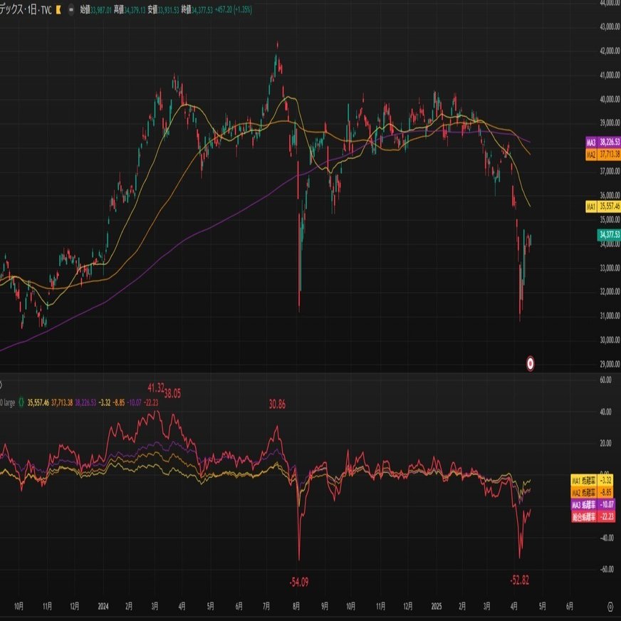 Pine】総合乖離インジケータ 移動平均線乖離率の合計を表示するインジケータ｜ふも