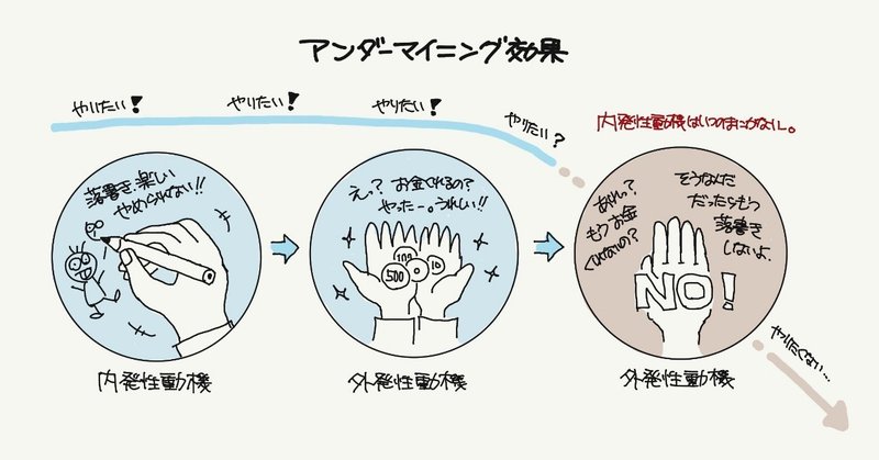 アンダーマイニング効果01