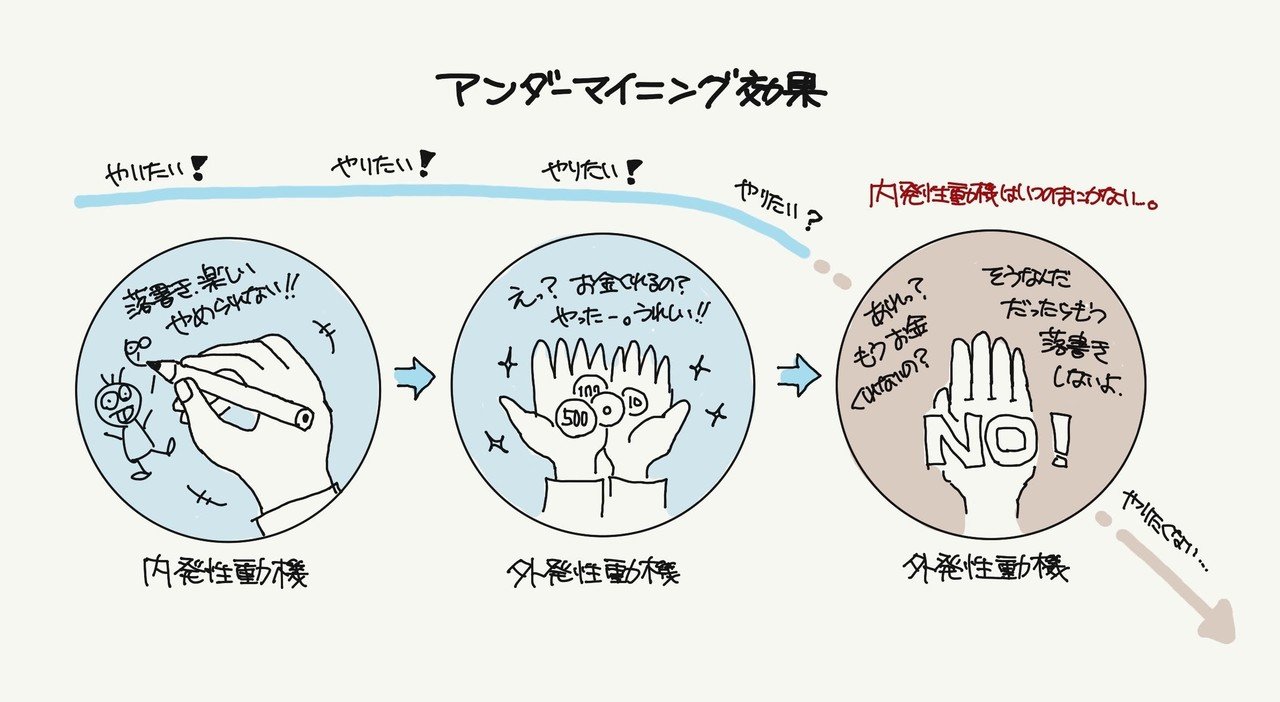 アンダーマイニング（報酬とやる気）：行動経済学とデザイン04｜ジマタロ