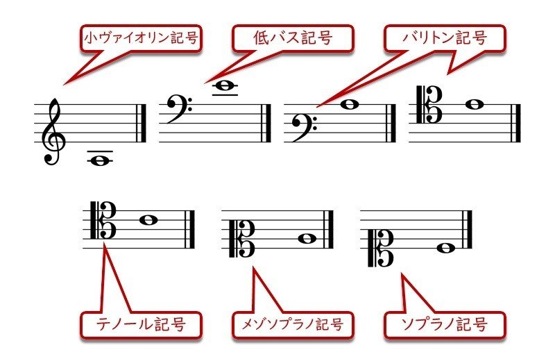 第19回 音部記号を覚えよう 琉宇 Note