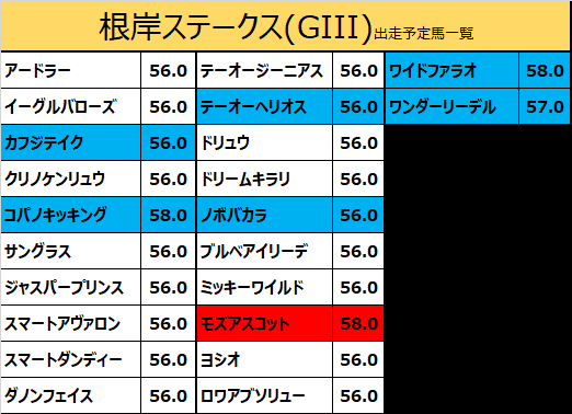 根岸ステークス2020の予想用・出走予定馬一覧