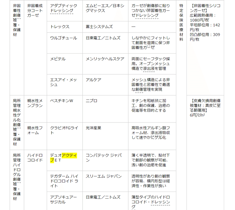 皮膚欠損用創傷被覆材 皮下組織に至る創傷用 標準型 500cm2 デュオアクティブ 臀部 1調剤 という処方箋が突然舞い込んだ どうする 薬備 ヤクビ 保険薬局薬剤師のアカデミック備忘録 鎌田貴志 Note