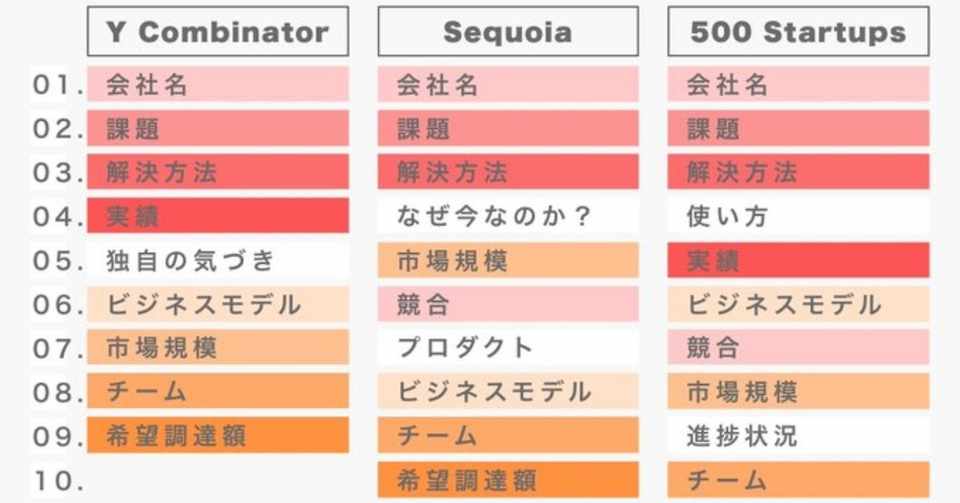 重要なのはそこだけ 大型調達したスタートアップの初期プレゼン資料を見てわかったこと Nakanodesign Note