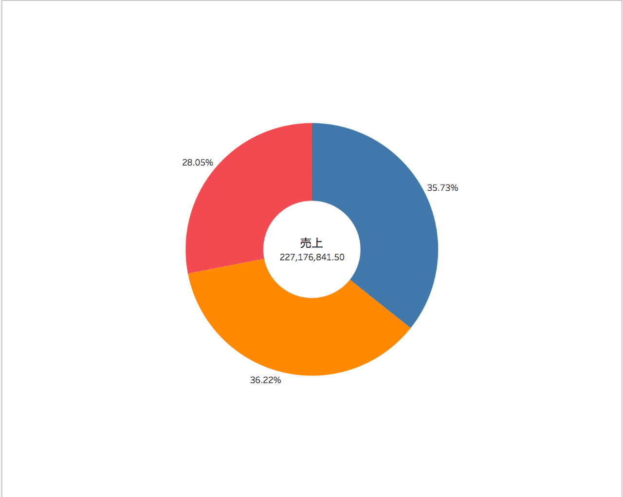 Tableau日記 3 Tableauでドーナツグラフを作ってみる Hitomi Note