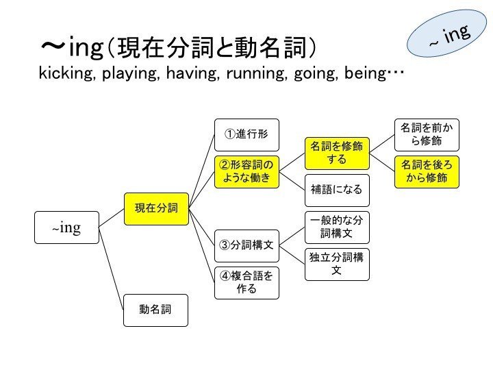 英文法 現在分詞 形容詞のような働きで後ろから名詞を修飾する場合 あい Note 英文法 現在分詞 形容詞のような働きで後ろから名詞を修飾する場合 あい Note