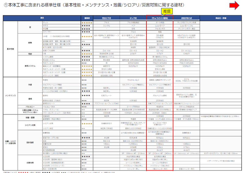 アイ工務店 マニアック性能評価と 改善のヒント 少し改善すれば 日本一になれる素質あり せやま Be Enough代表 家なんかにお金をかけるな 質は担保しろ Note