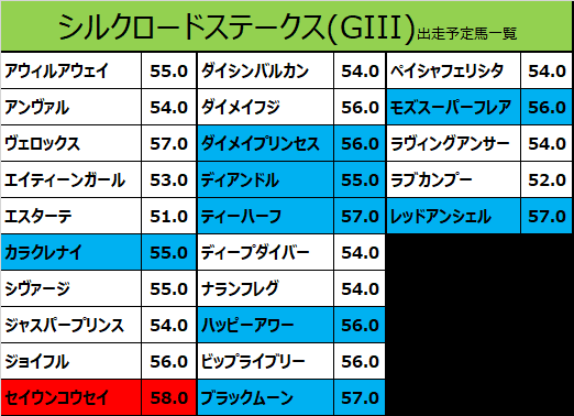 シルクロードステークス2020の予想用・出走予定馬一覧