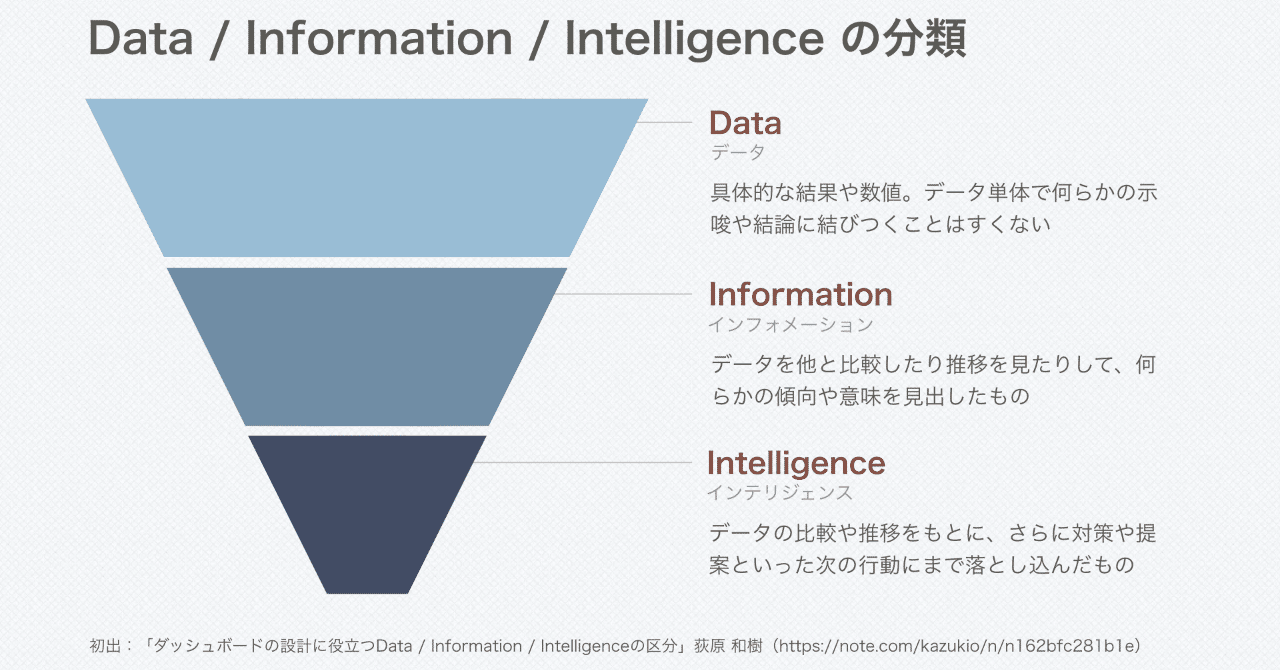 ダッシュボードの設計に役立つData / Information / Intelligenceの区分|荻原 和樹 / Kazuki OGIWARA